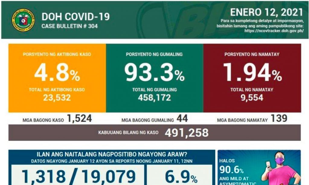 The Philippine Reporter - PHILIPPINES: 1,524 COVID -19 new ...